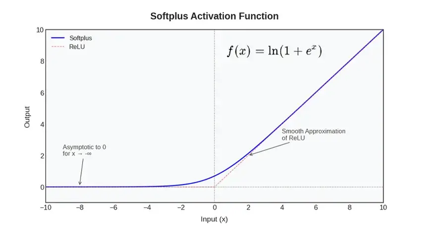 What is the SoftPlus activation feature?