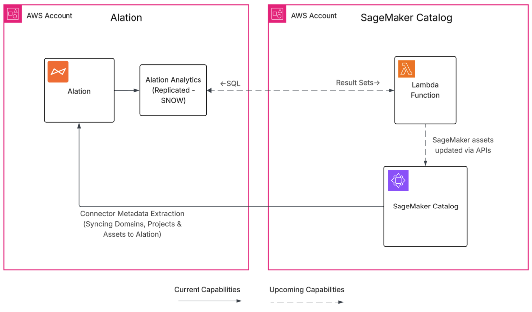 Build a trusted foundation for data and AI using Alation and Amazon SageMaker Unified Studio | Amazon Web Services