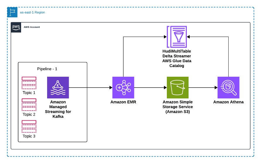 Using Amazon EMR DeltaStreamer to stream data to multiple Apache Hudi tables | Amazon Web Services